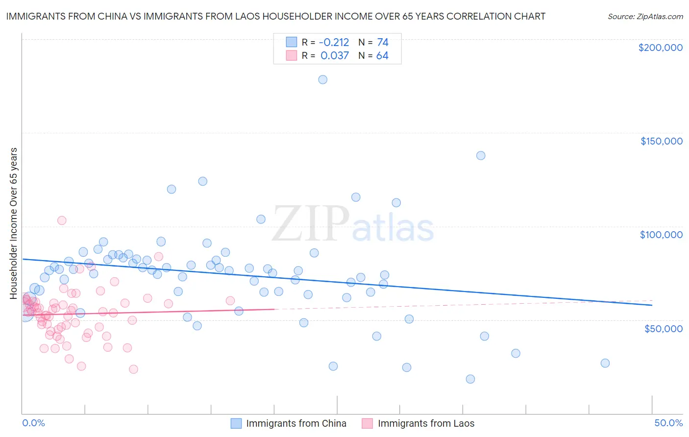 Immigrants from China vs Immigrants from Laos Householder Income Over 65 years