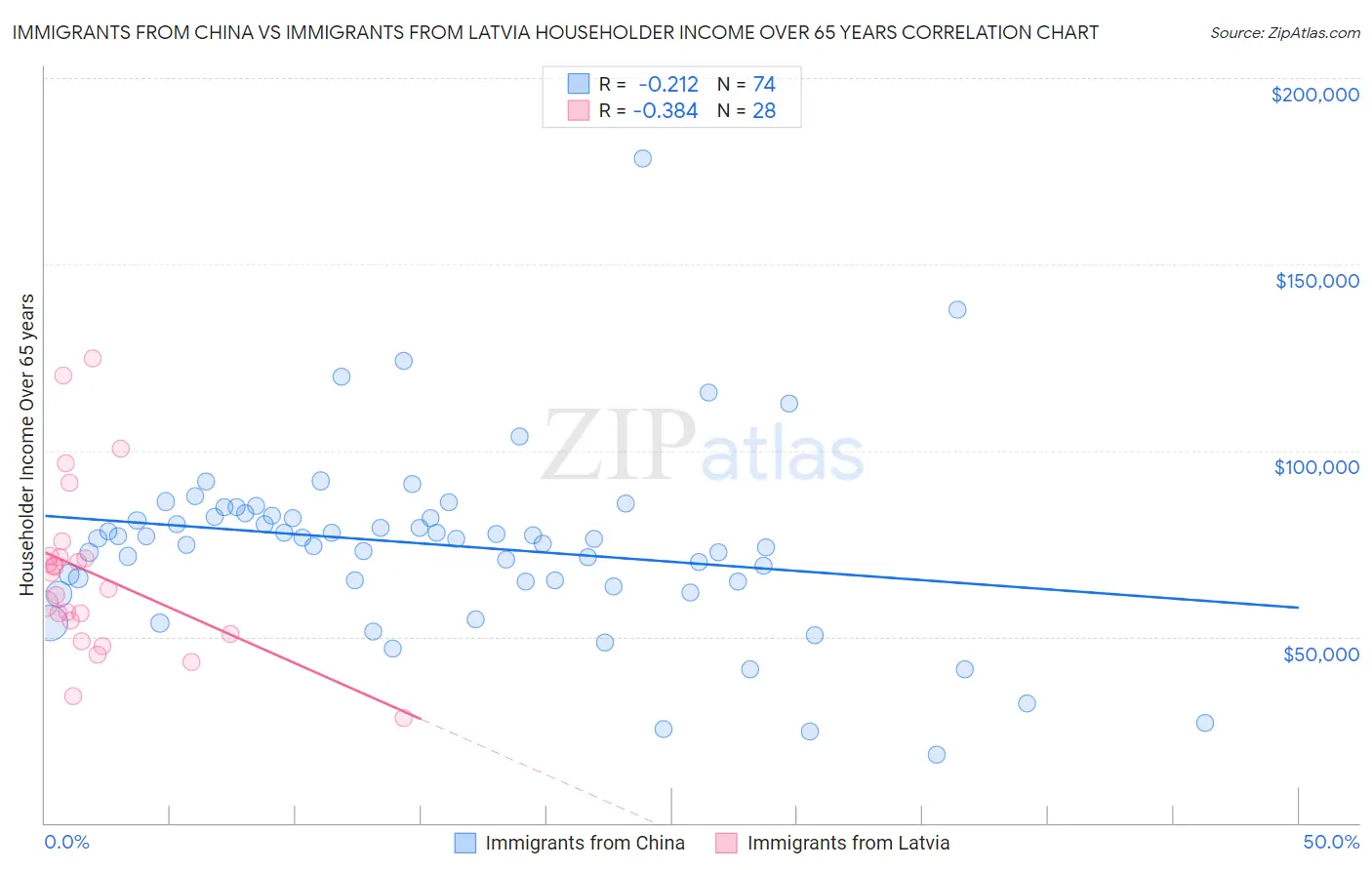 Immigrants from China vs Immigrants from Latvia Householder Income Over 65 years