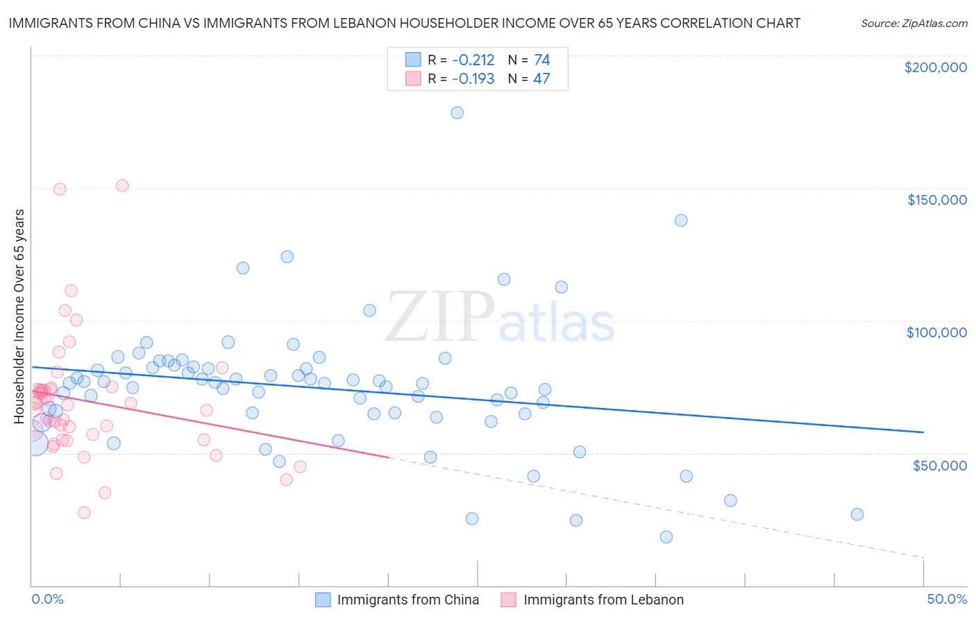 Immigrants from China vs Immigrants from Lebanon Householder Income Over 65 years