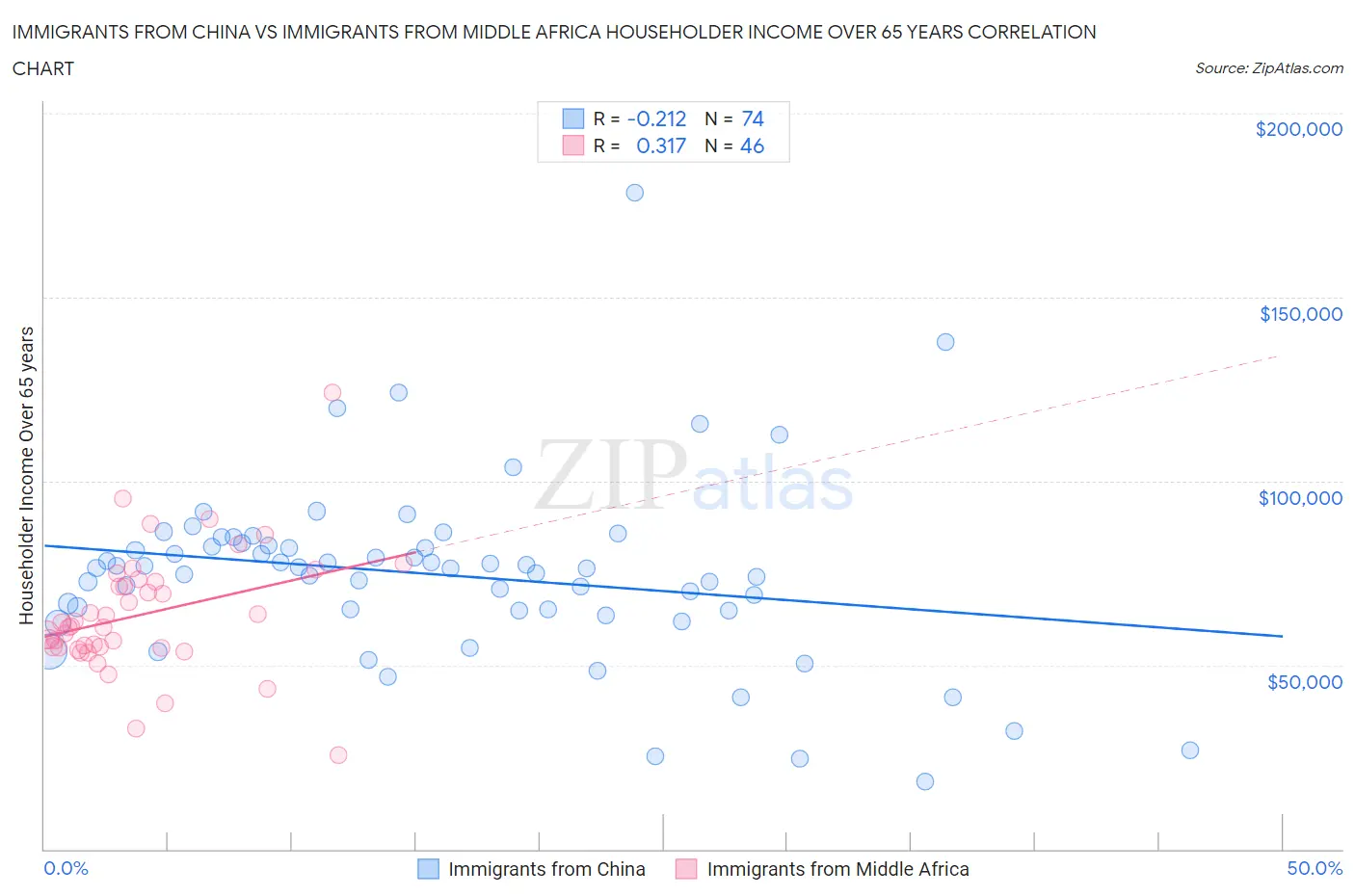 Immigrants from China vs Immigrants from Middle Africa Householder Income Over 65 years