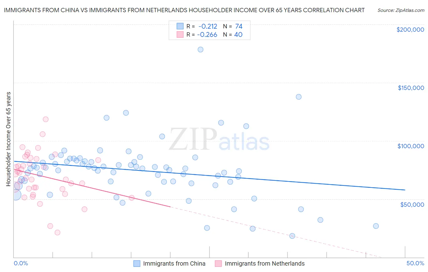 Immigrants from China vs Immigrants from Netherlands Householder Income Over 65 years