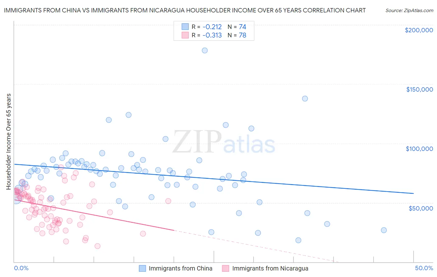 Immigrants from China vs Immigrants from Nicaragua Householder Income Over 65 years