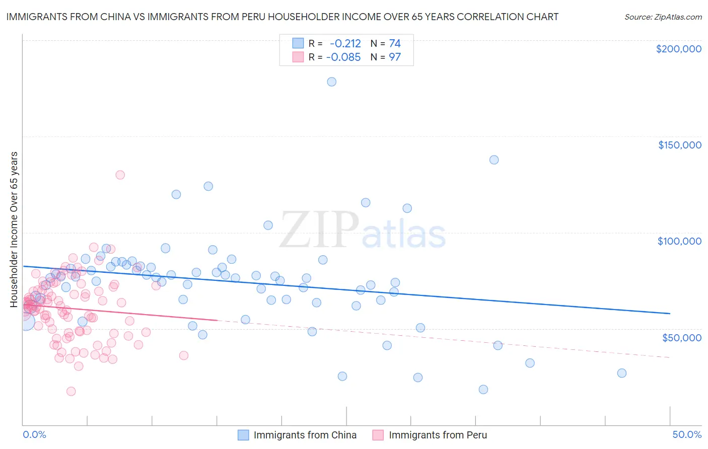 Immigrants from China vs Immigrants from Peru Householder Income Over 65 years