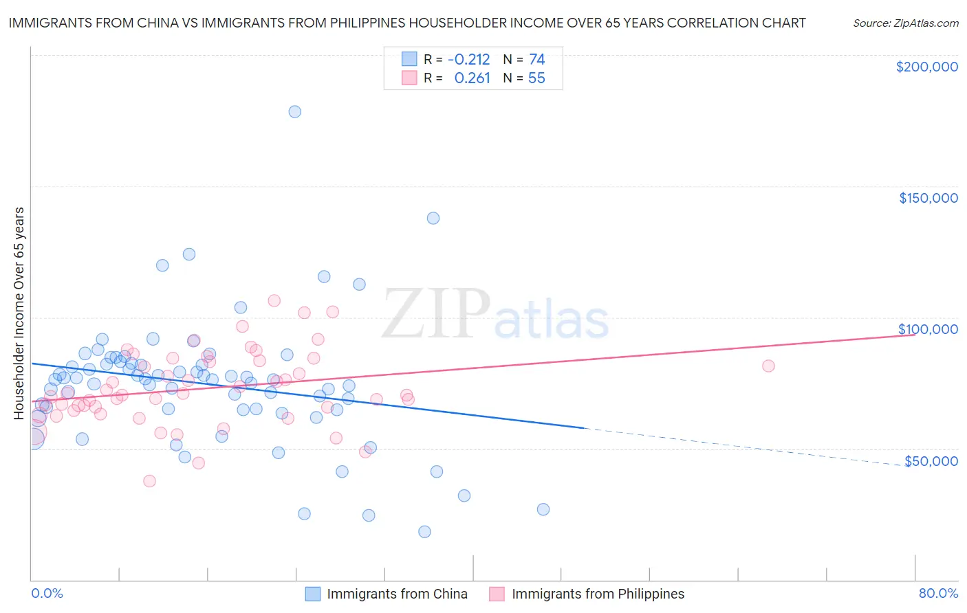 Immigrants from China vs Immigrants from Philippines Householder Income Over 65 years