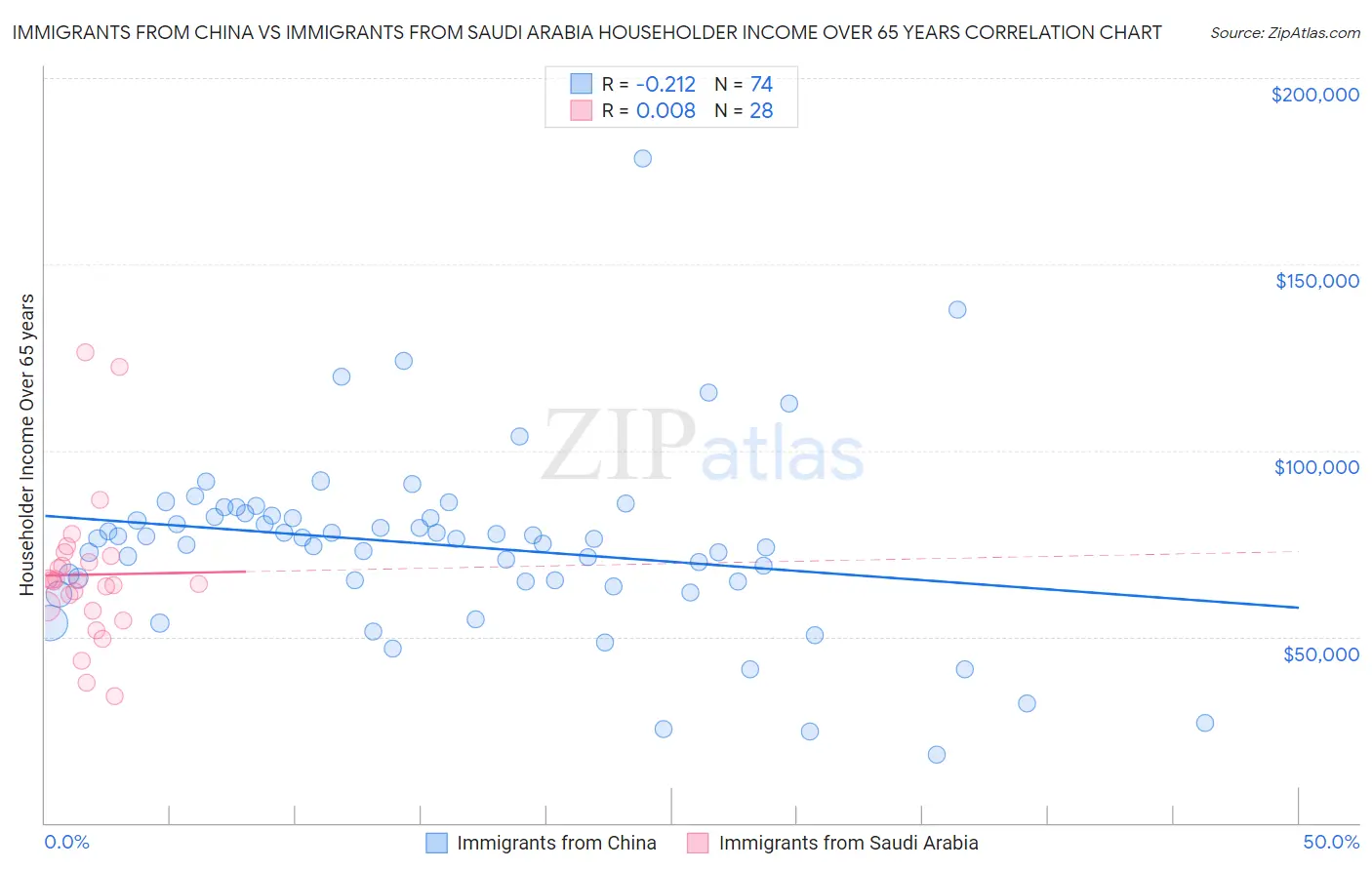 Immigrants from China vs Immigrants from Saudi Arabia Householder Income Over 65 years