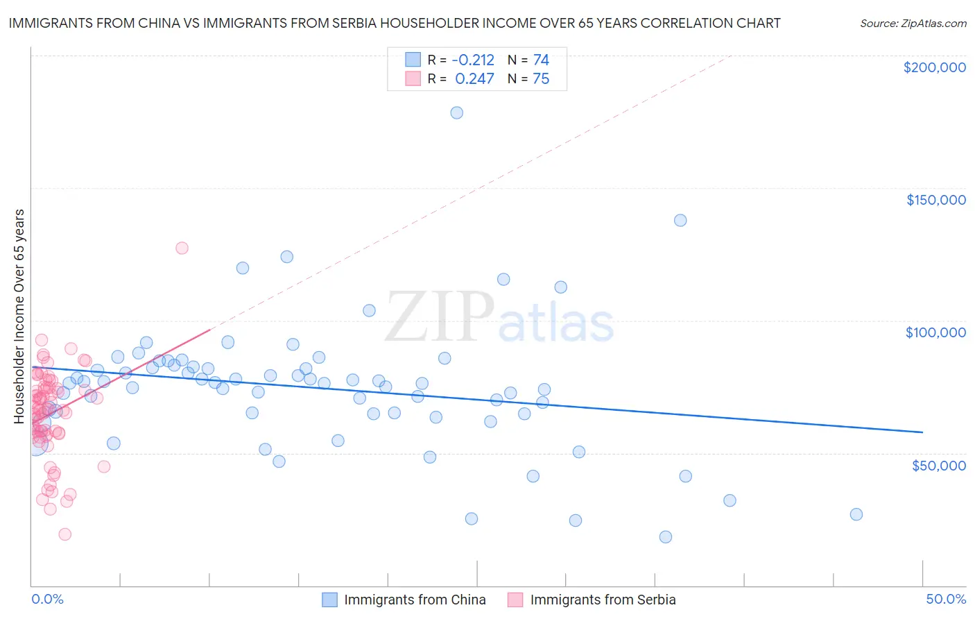 Immigrants from China vs Immigrants from Serbia Householder Income Over 65 years