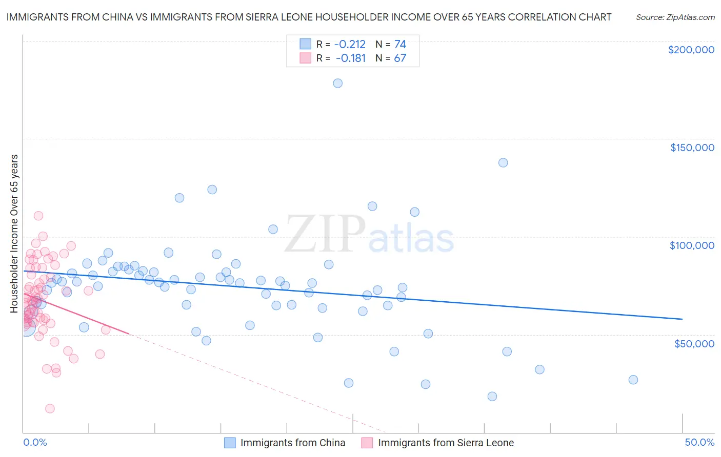 Immigrants from China vs Immigrants from Sierra Leone Householder Income Over 65 years