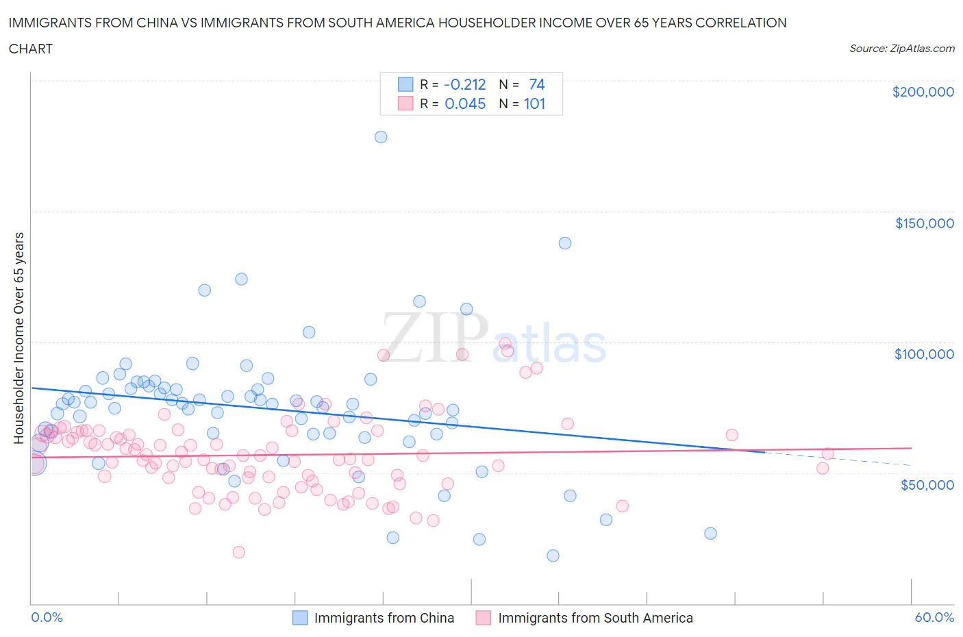 Immigrants from China vs Immigrants from South America Householder Income Over 65 years