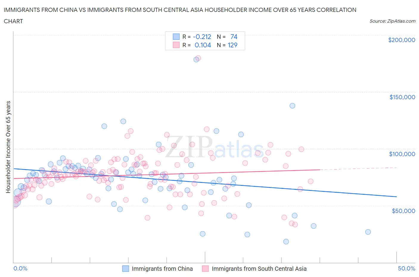 Immigrants from China vs Immigrants from South Central Asia Householder Income Over 65 years
