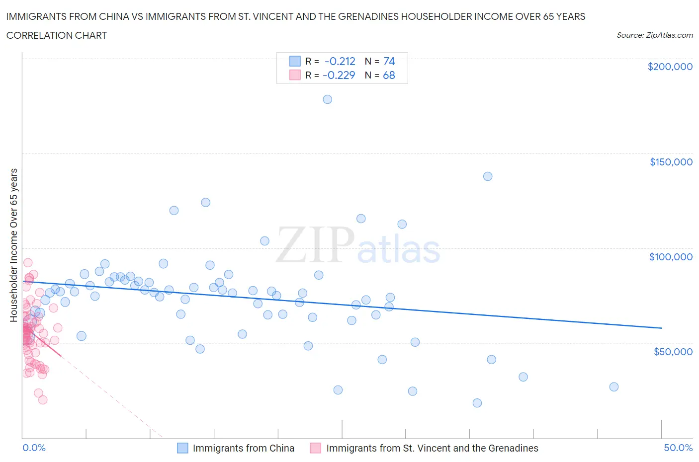 Immigrants from China vs Immigrants from St. Vincent and the Grenadines Householder Income Over 65 years