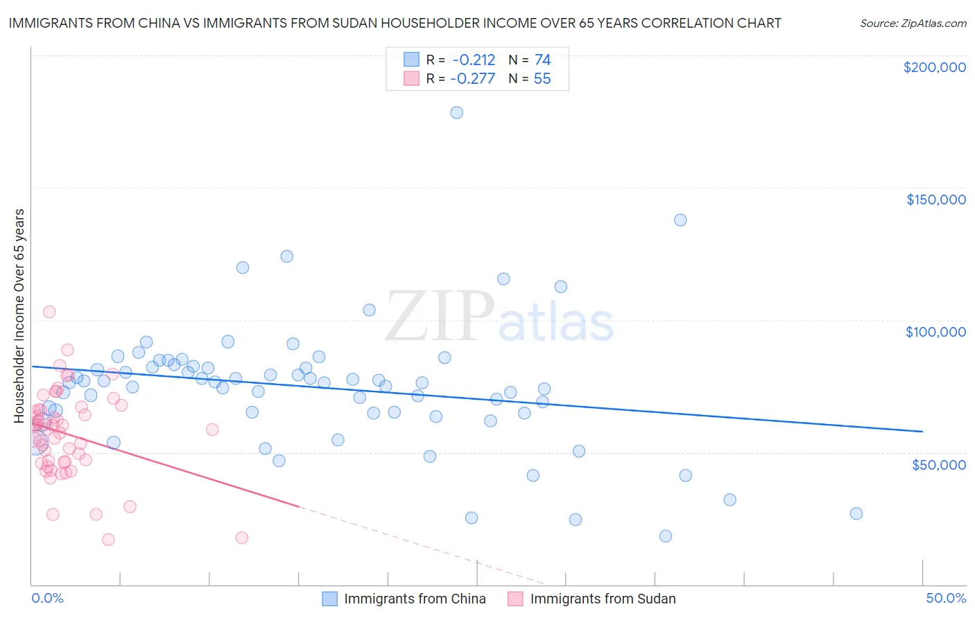 Immigrants from China vs Immigrants from Sudan Householder Income Over 65 years