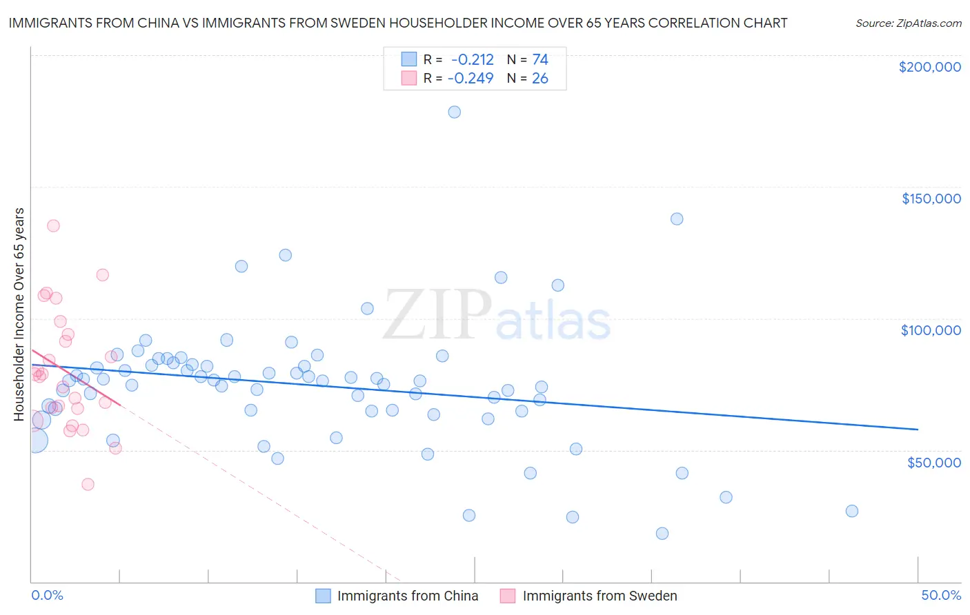 Immigrants from China vs Immigrants from Sweden Householder Income Over 65 years