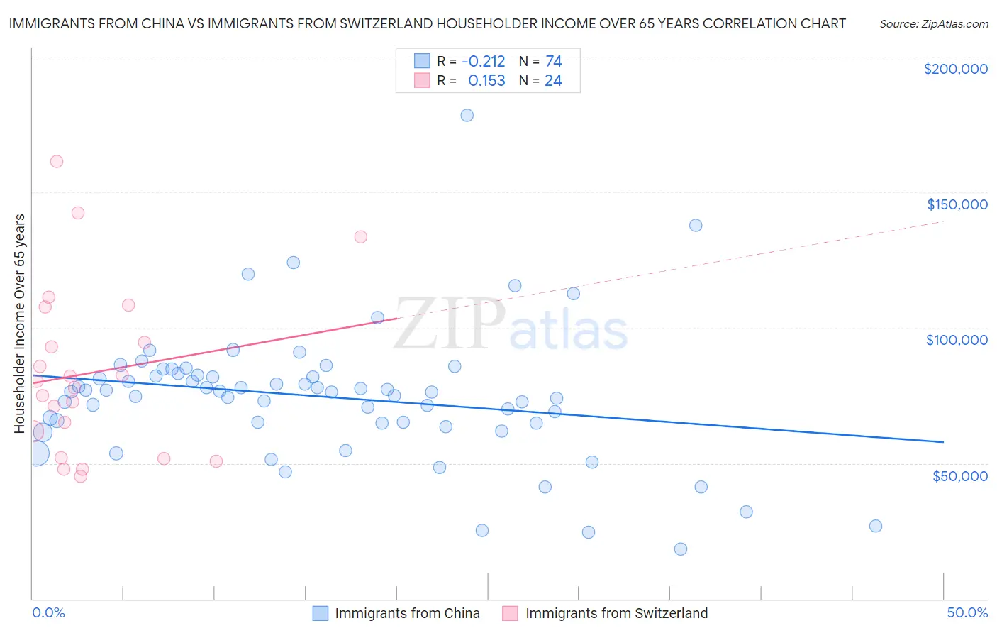 Immigrants from China vs Immigrants from Switzerland Householder Income Over 65 years