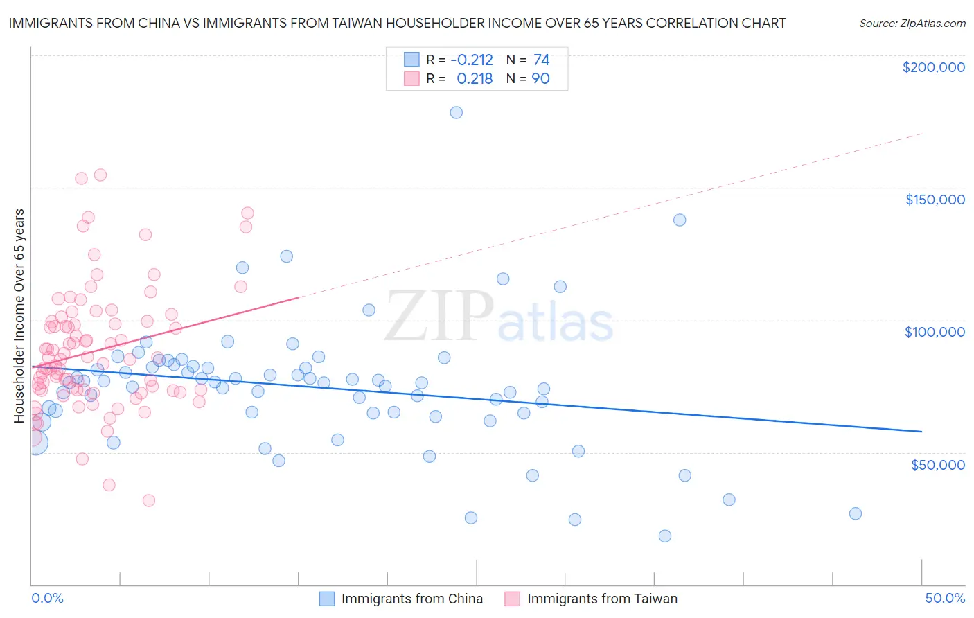 Immigrants from China vs Immigrants from Taiwan Householder Income Over 65 years