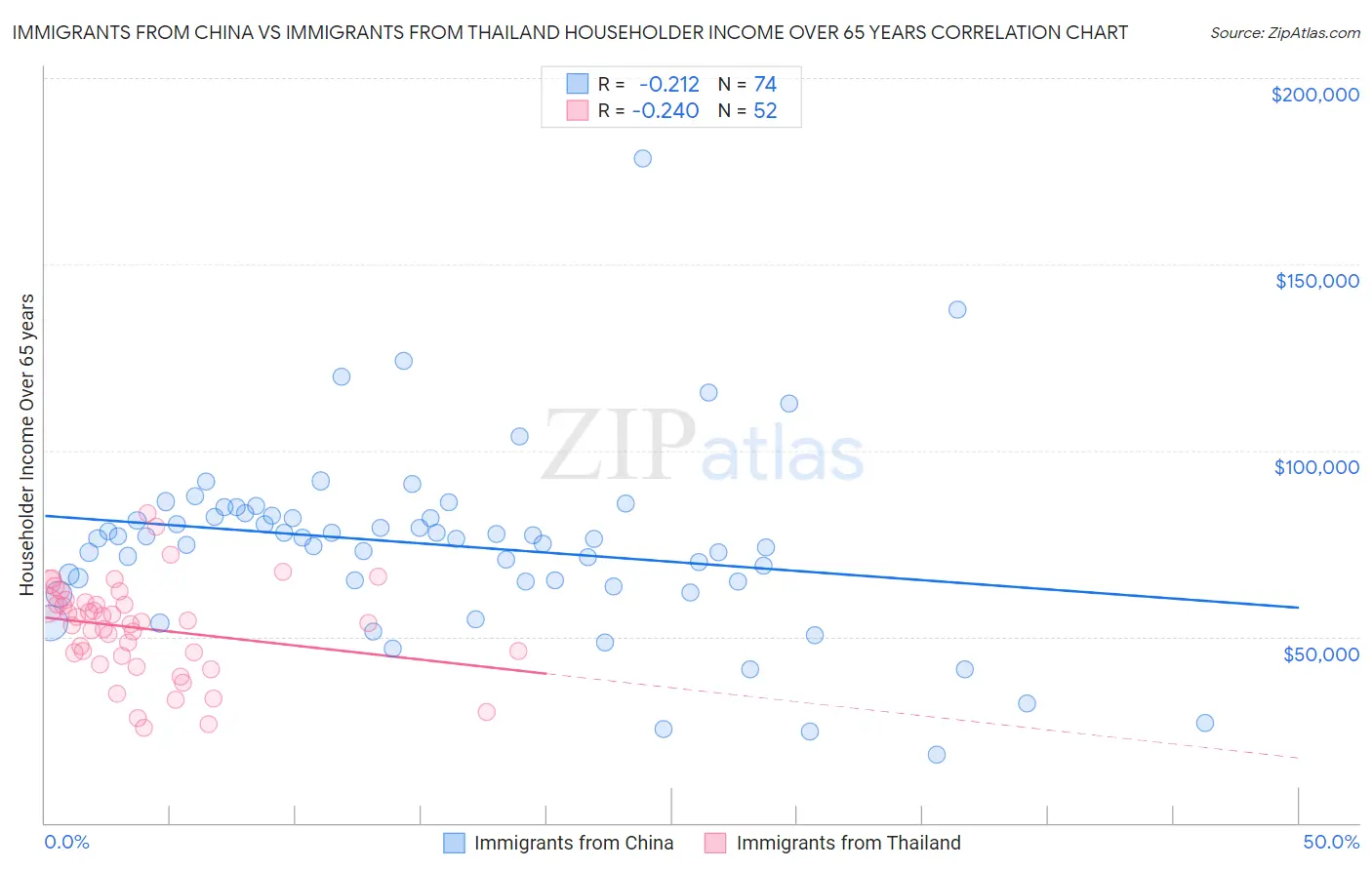 Immigrants from China vs Immigrants from Thailand Householder Income Over 65 years