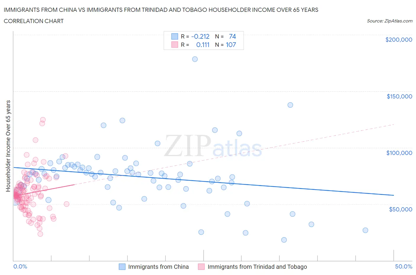 Immigrants from China vs Immigrants from Trinidad and Tobago Householder Income Over 65 years