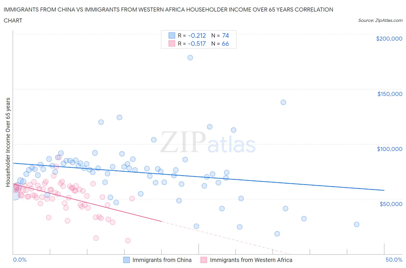 Immigrants from China vs Immigrants from Western Africa Householder Income Over 65 years