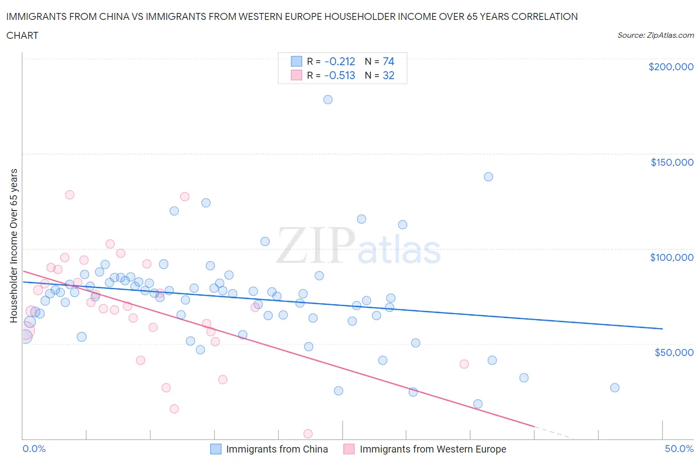 Immigrants from China vs Immigrants from Western Europe Householder Income Over 65 years