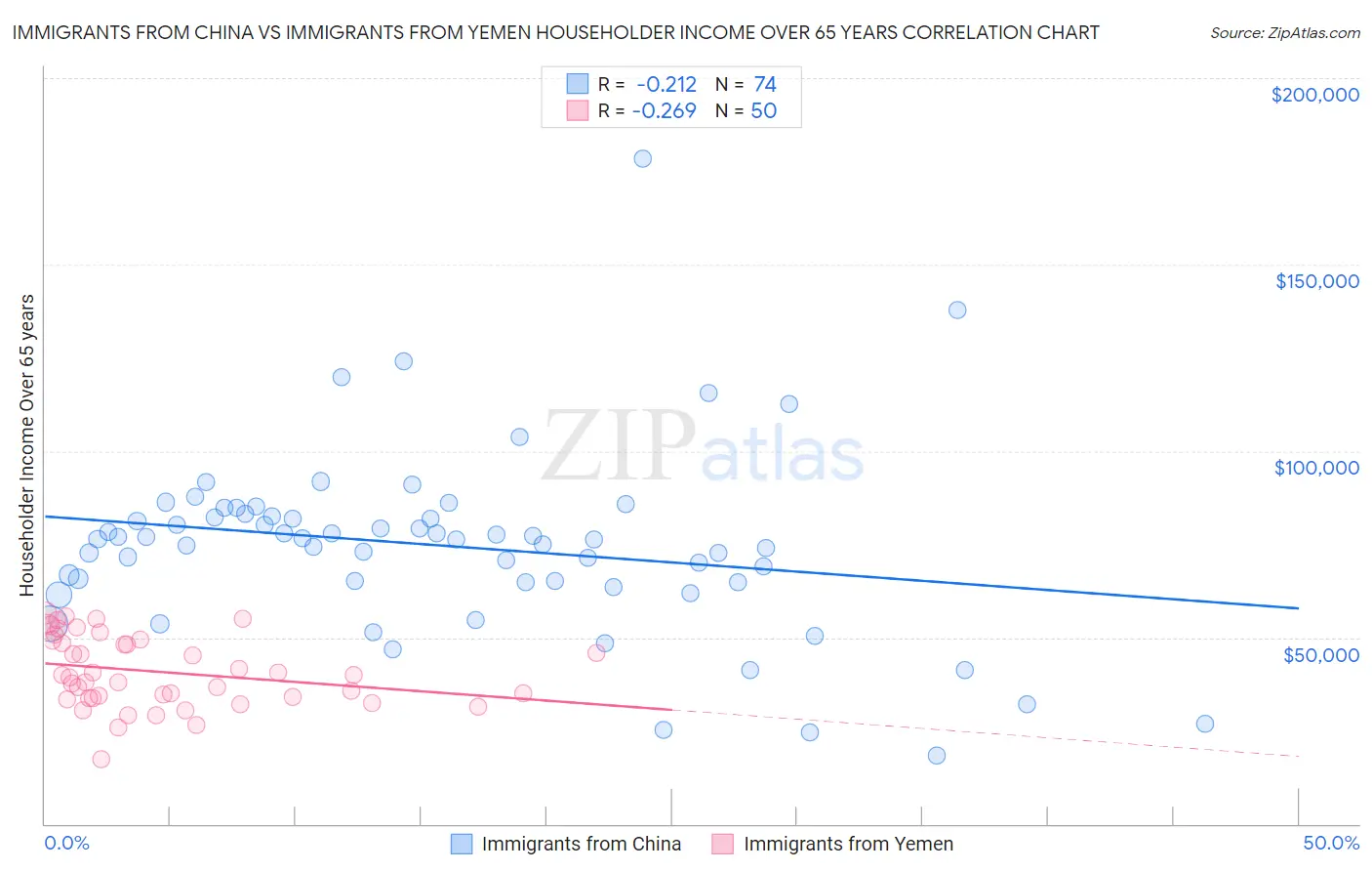 Immigrants from China vs Immigrants from Yemen Householder Income Over 65 years