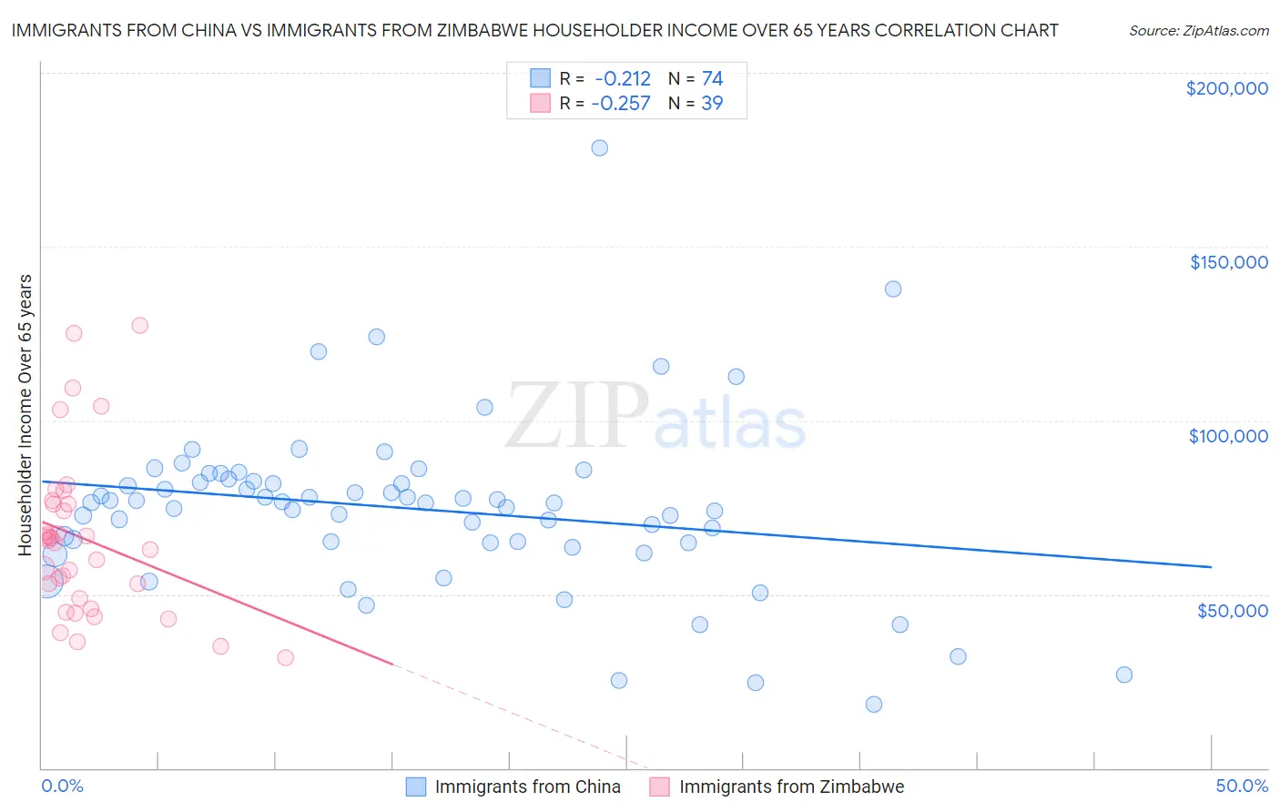 Immigrants from China vs Immigrants from Zimbabwe Householder Income Over 65 years