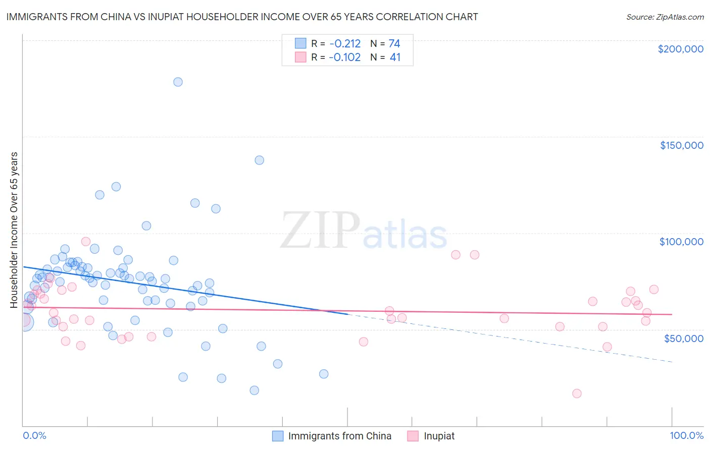 Immigrants from China vs Inupiat Householder Income Over 65 years