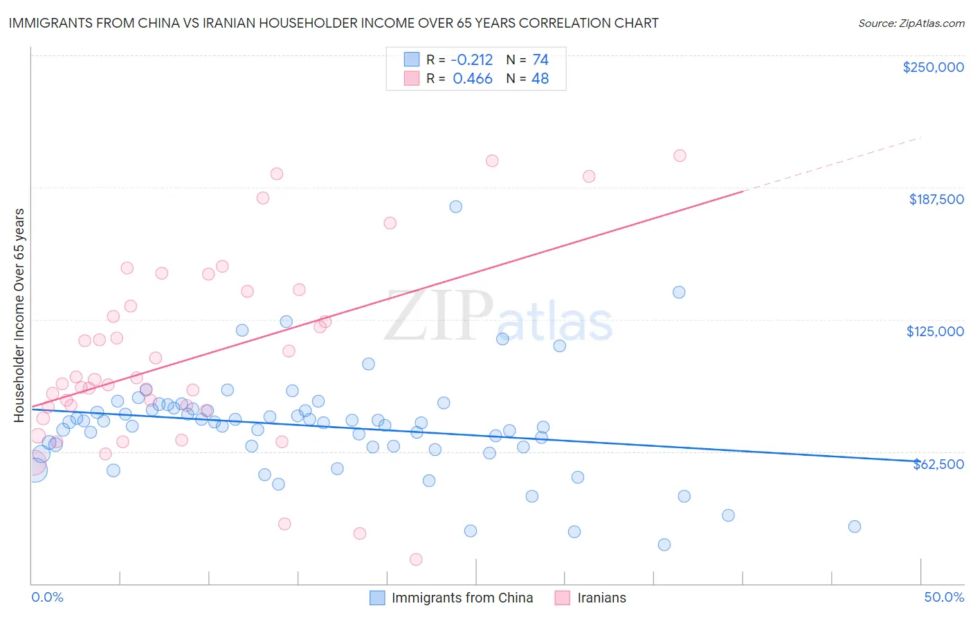 Immigrants from China vs Iranian Householder Income Over 65 years