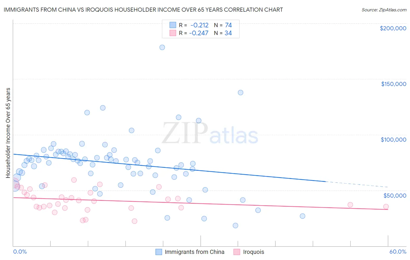 Immigrants from China vs Iroquois Householder Income Over 65 years