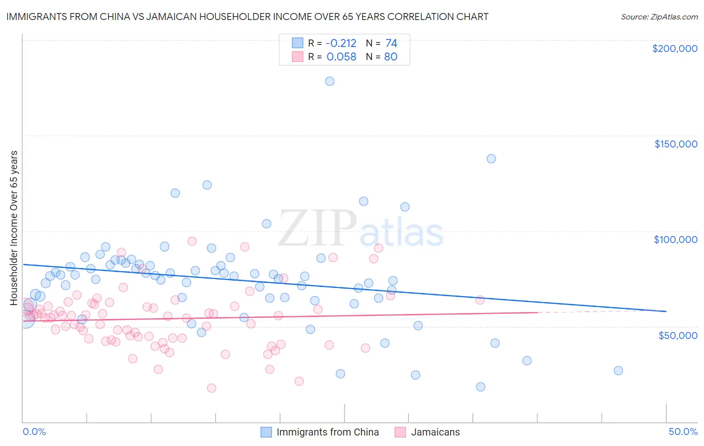 Immigrants from China vs Jamaican Householder Income Over 65 years