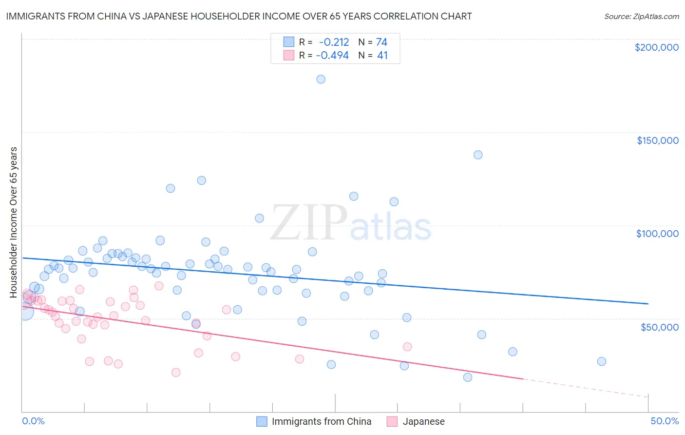 Immigrants from China vs Japanese Householder Income Over 65 years