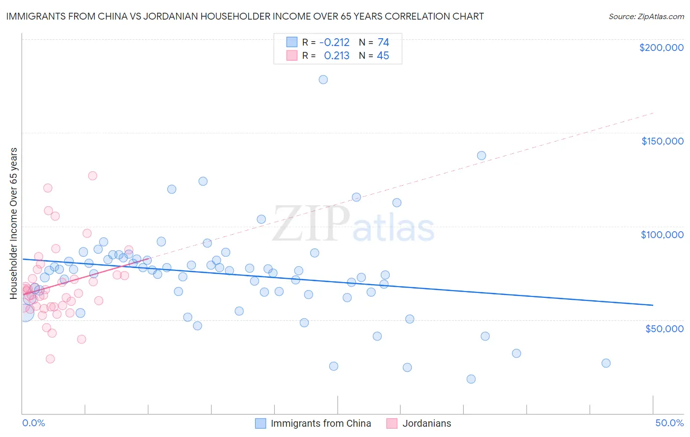 Immigrants from China vs Jordanian Householder Income Over 65 years