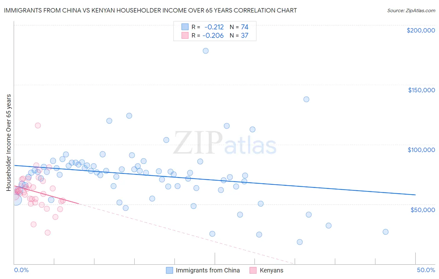 Immigrants from China vs Kenyan Householder Income Over 65 years