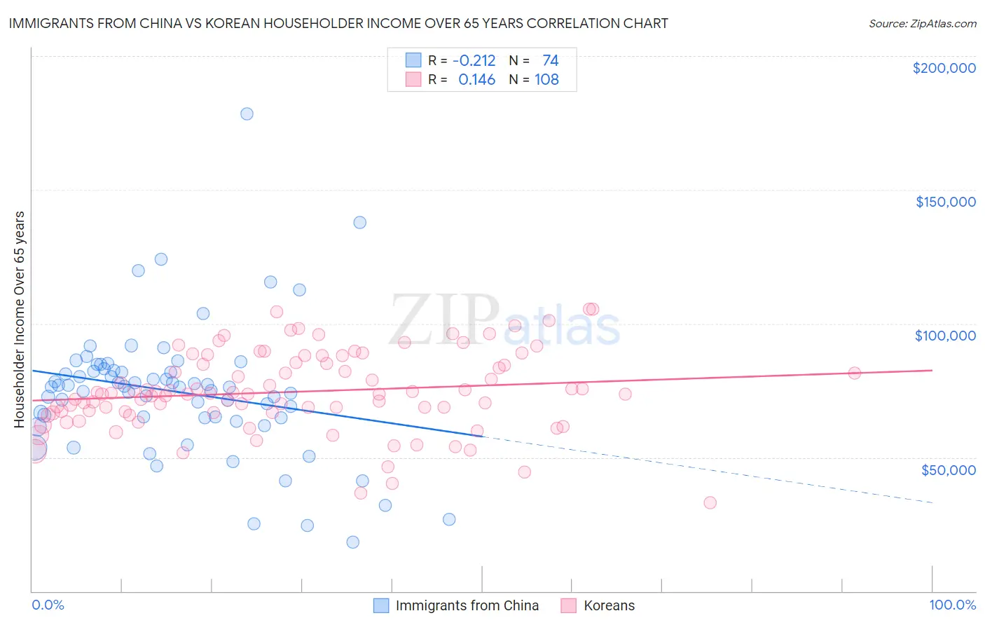 Immigrants from China vs Korean Householder Income Over 65 years