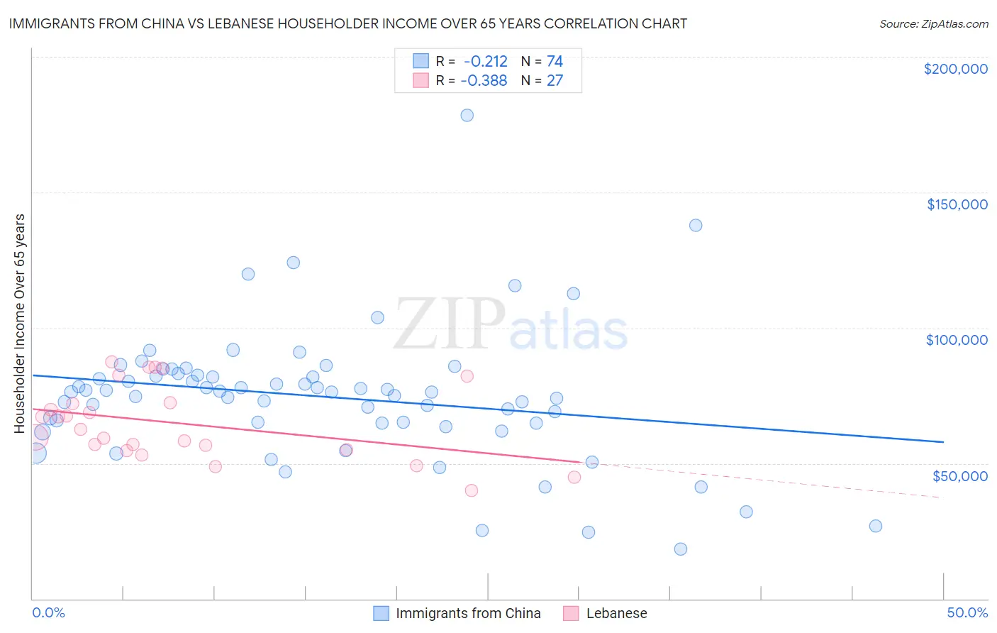 Immigrants from China vs Lebanese Householder Income Over 65 years