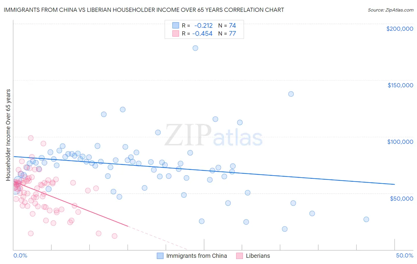 Immigrants from China vs Liberian Householder Income Over 65 years