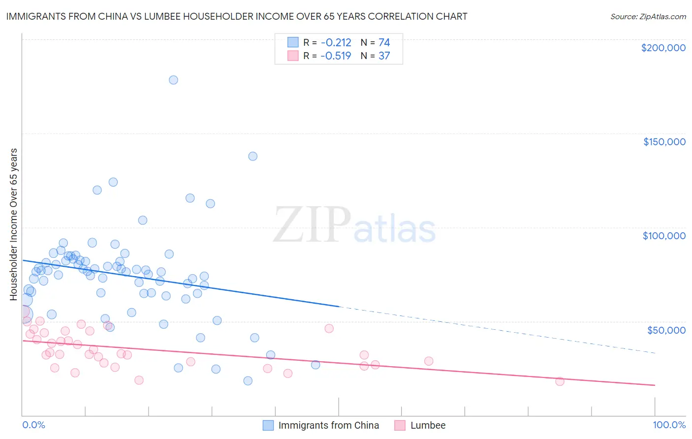 Immigrants from China vs Lumbee Householder Income Over 65 years