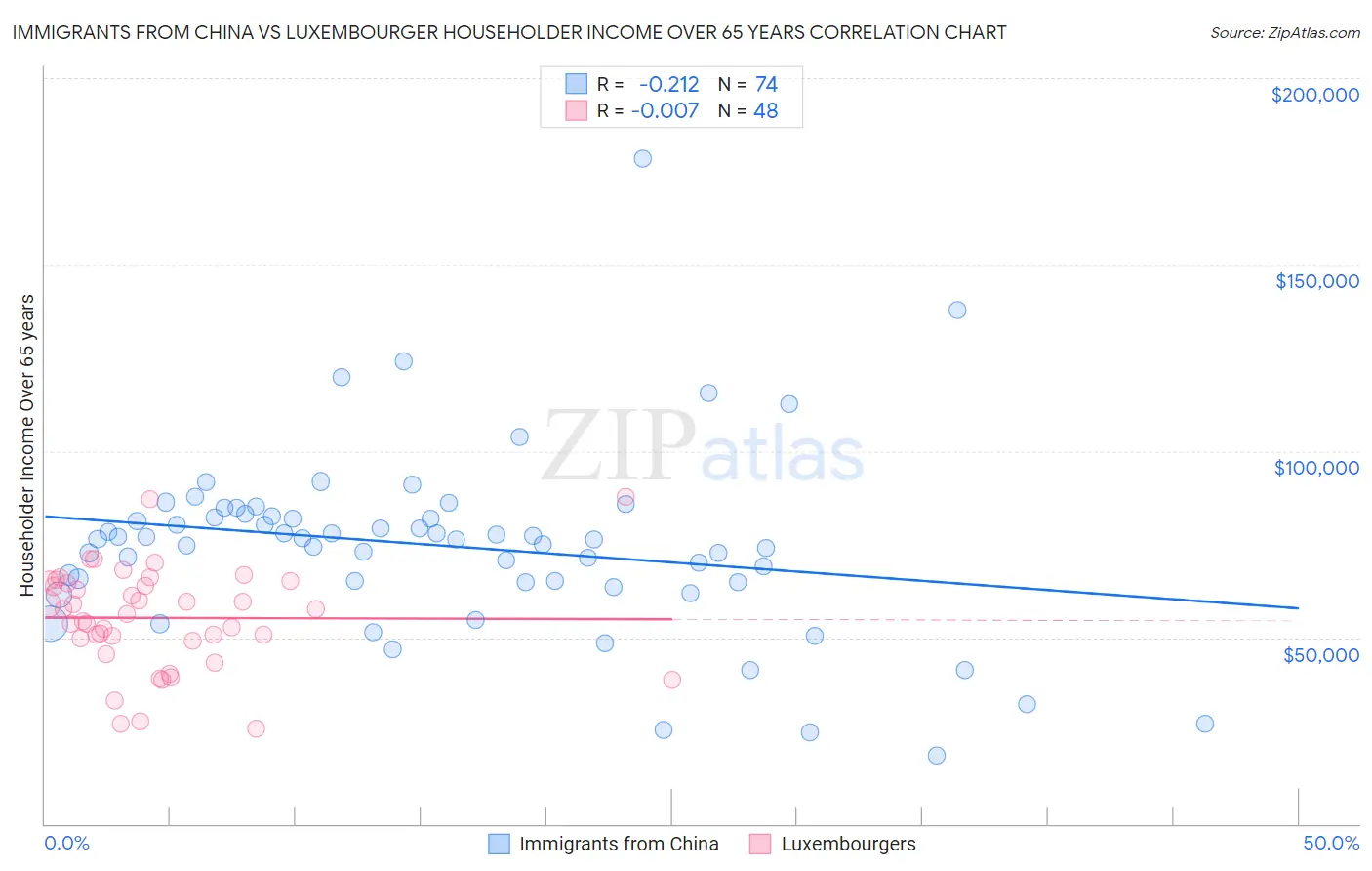 Immigrants from China vs Luxembourger Householder Income Over 65 years