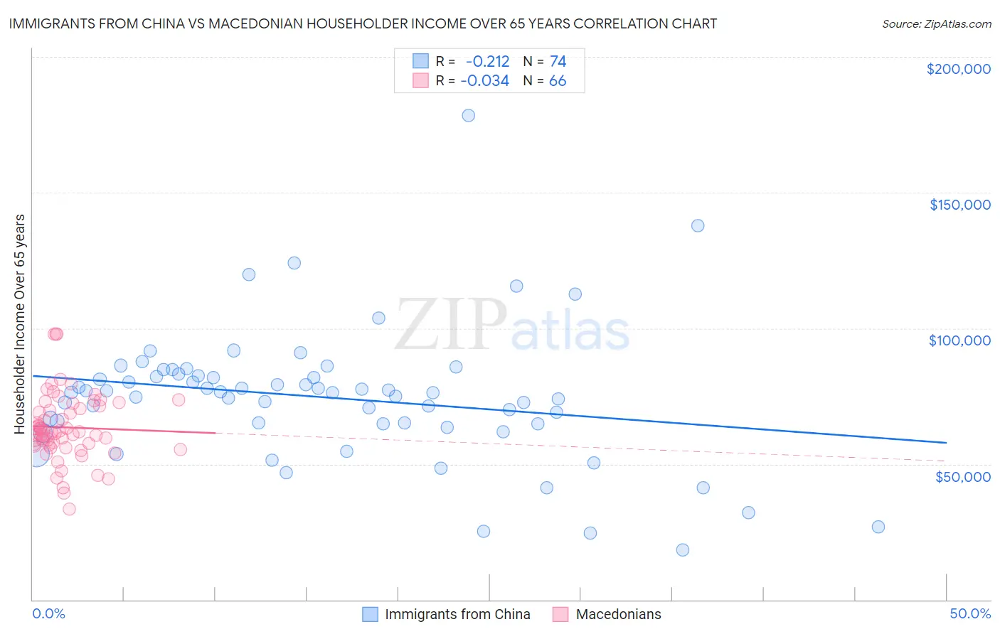 Immigrants from China vs Macedonian Householder Income Over 65 years