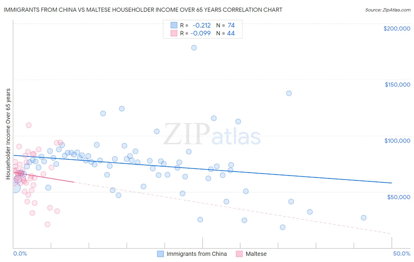 Immigrants from China vs Maltese Householder Income Over 65 years