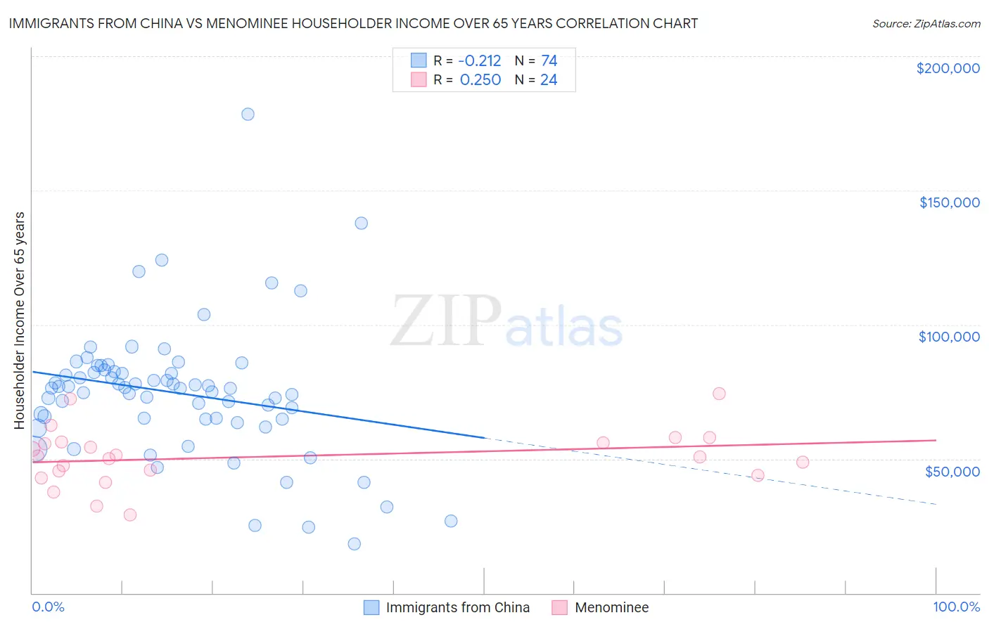 Immigrants from China vs Menominee Householder Income Over 65 years