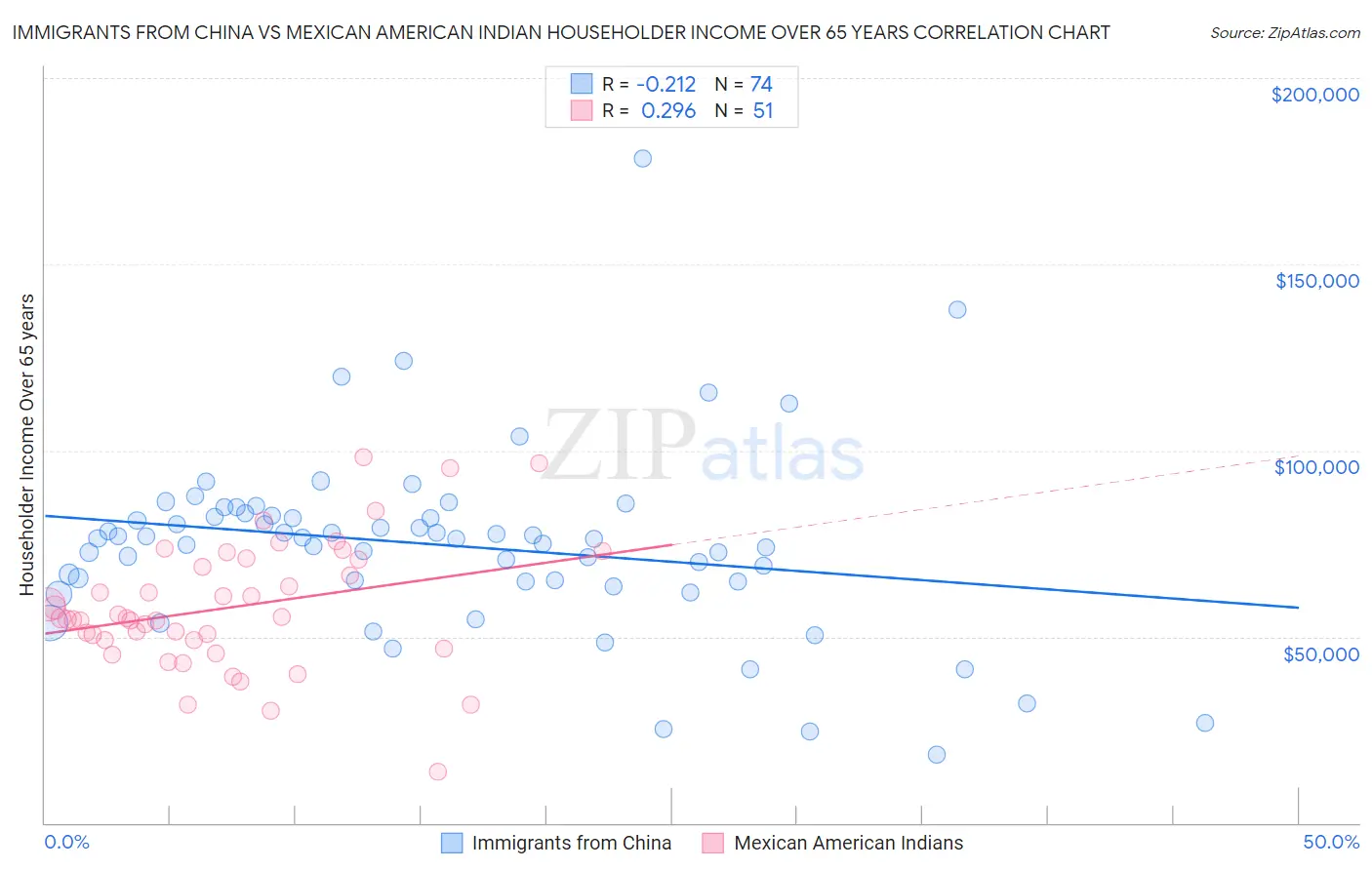 Immigrants from China vs Mexican American Indian Householder Income Over 65 years