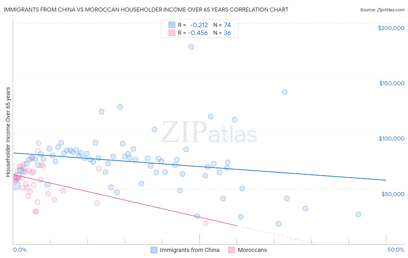 Immigrants from China vs Moroccan Householder Income Over 65 years