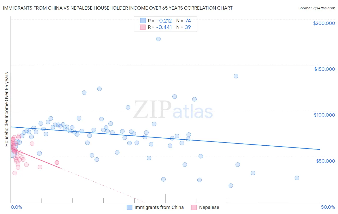 Immigrants from China vs Nepalese Householder Income Over 65 years