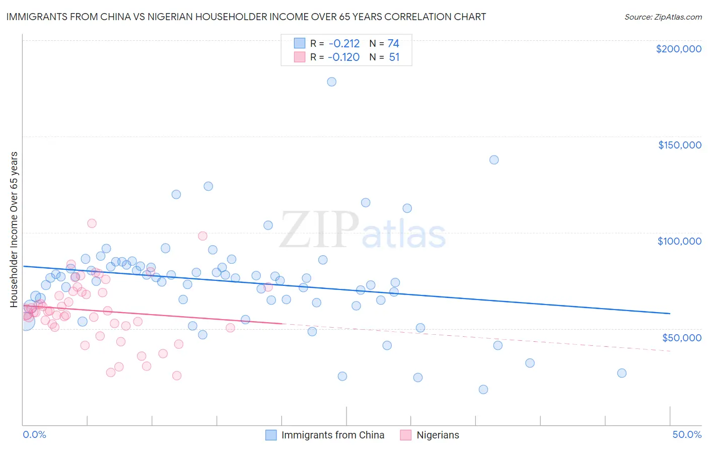 Immigrants from China vs Nigerian Householder Income Over 65 years