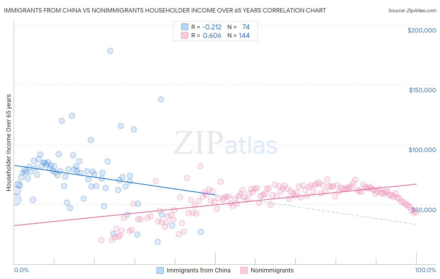 Immigrants from China vs Nonimmigrants Householder Income Over 65 years