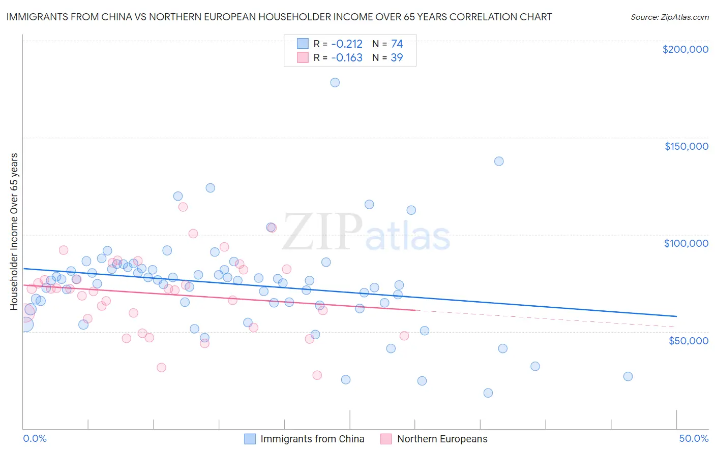 Immigrants from China vs Northern European Householder Income Over 65 years