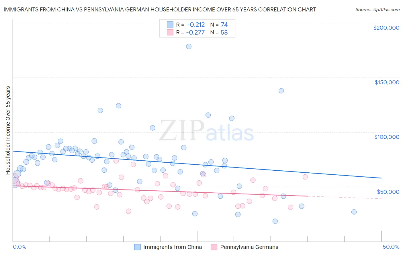 Immigrants from China vs Pennsylvania German Householder Income Over 65 years