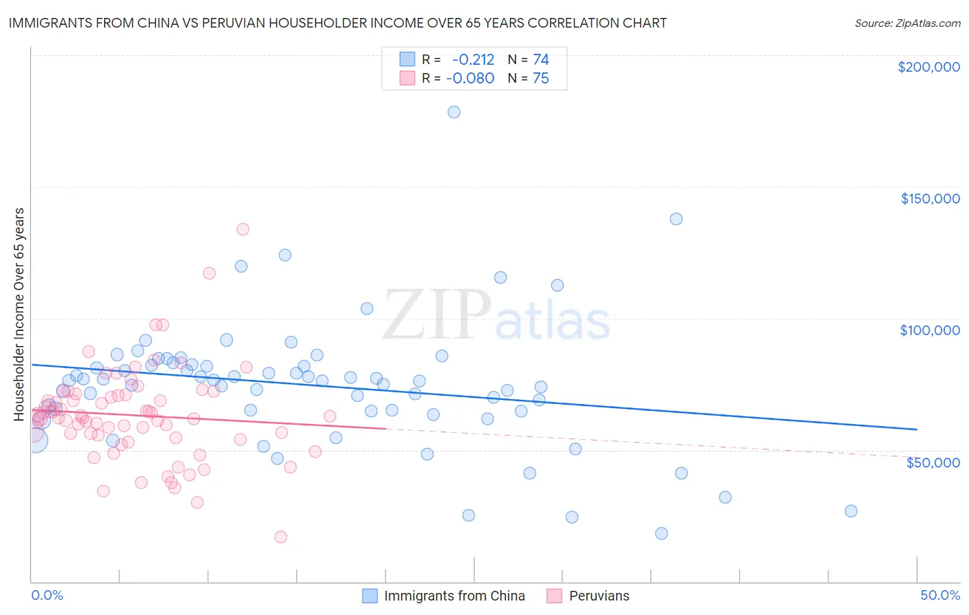 Immigrants from China vs Peruvian Householder Income Over 65 years