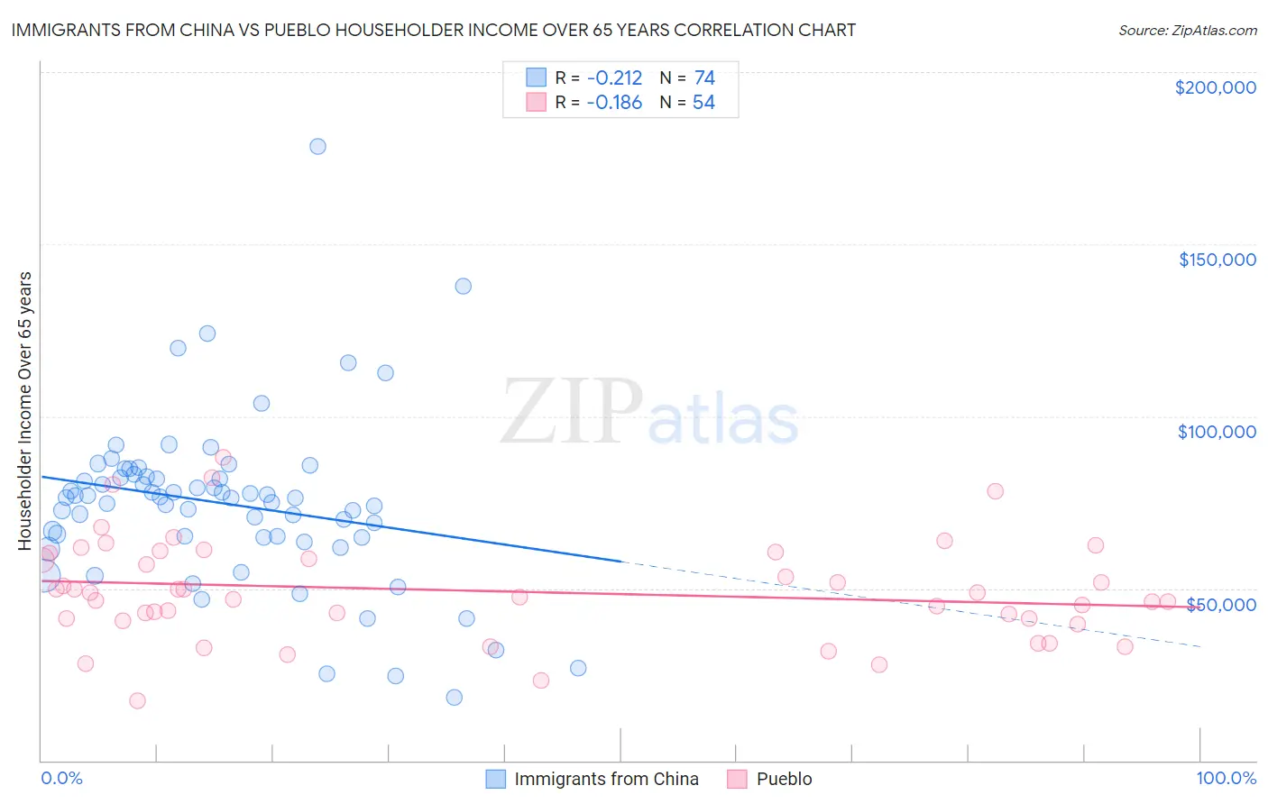 Immigrants from China vs Pueblo Householder Income Over 65 years