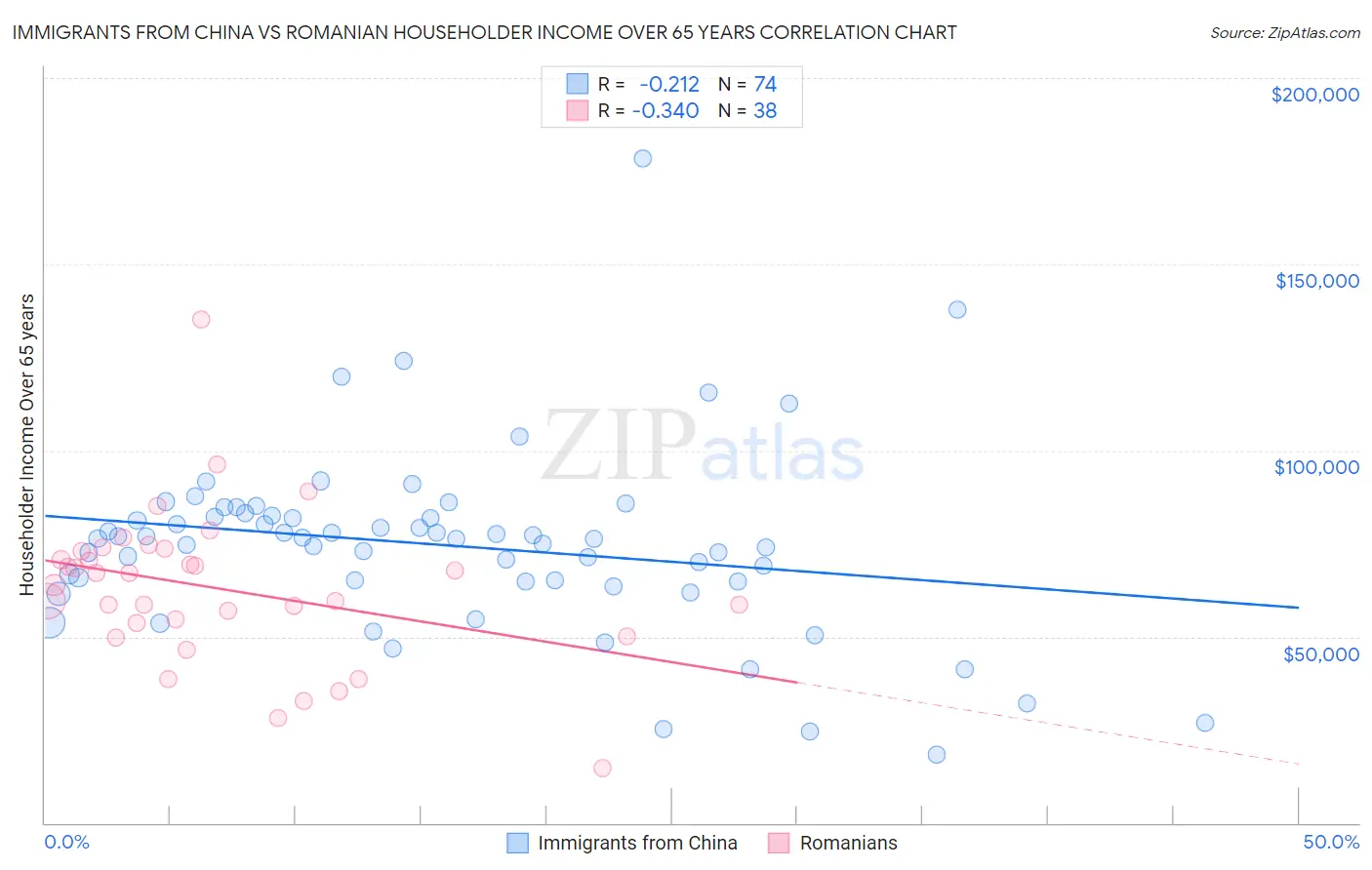 Immigrants from China vs Romanian Householder Income Over 65 years