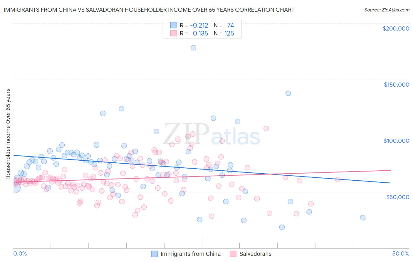 Immigrants from China vs Salvadoran Householder Income Over 65 years